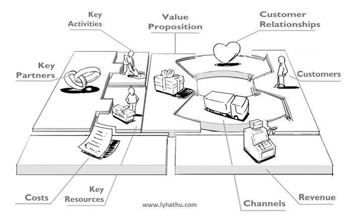 Business Model Canvas là gì Cách xây dựng mô hình kinh doanh 1 trang