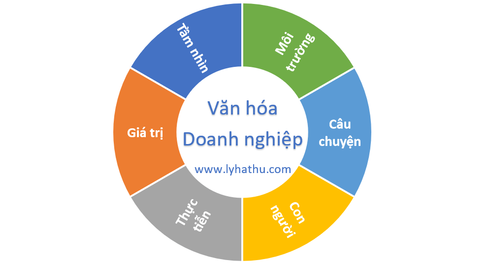 4. Quy Trình Xây Dựng Văn Hóa Doanh Nghiệp